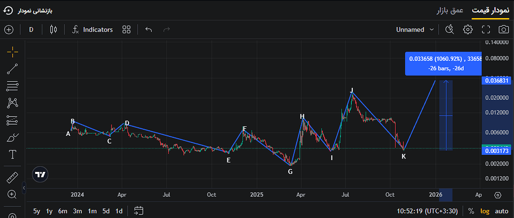 پیش‌بینی رشد 1000 درصدی ارز fun تا پایان 2025 🚀