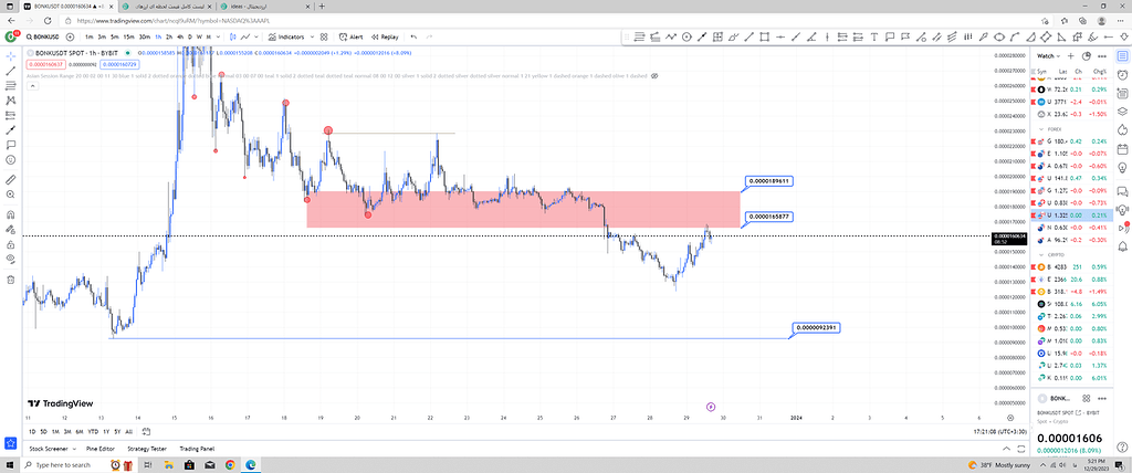 Bonkusdt کوتاه مدت