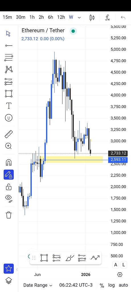 حمایت مهم اتریوم کجاست؟