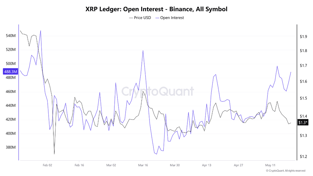 اوپن اینترست xrp در بایننس به بالاترین سطح دو ماه اخیر رسید 📈