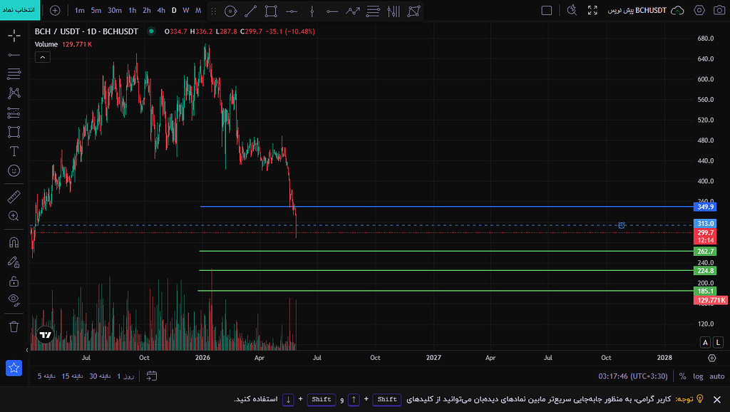 تحليل ارز bch اسپات