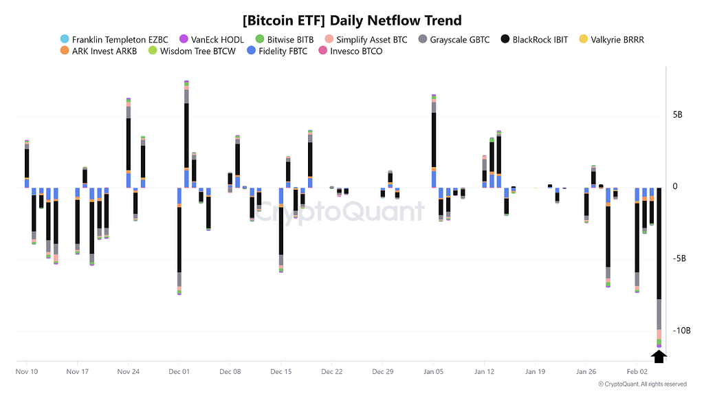 هشدار جدی از جریان خروجی بایننس و etf های بیت کوین 📉