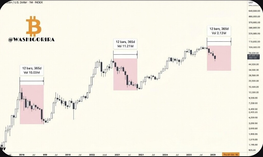 کف بازار نزولی بیت‌کوین در اکتبر پیش‌بینی شد 📉
