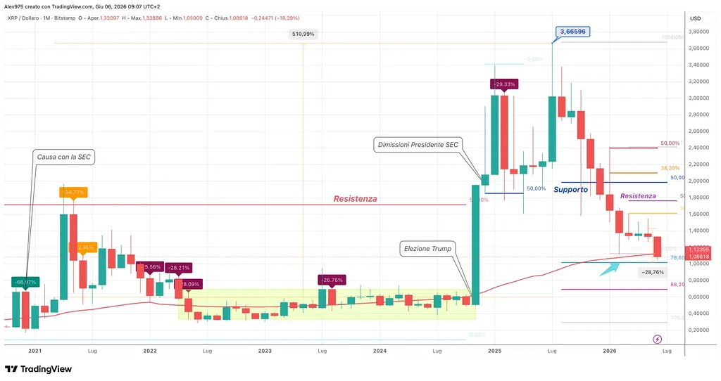 پیش‌بینی روند قیمتی xrp بعد از اصلاح اخیر