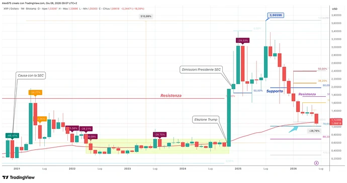 Ripple-XRP-monthly-giugno-2026-1536x814.png