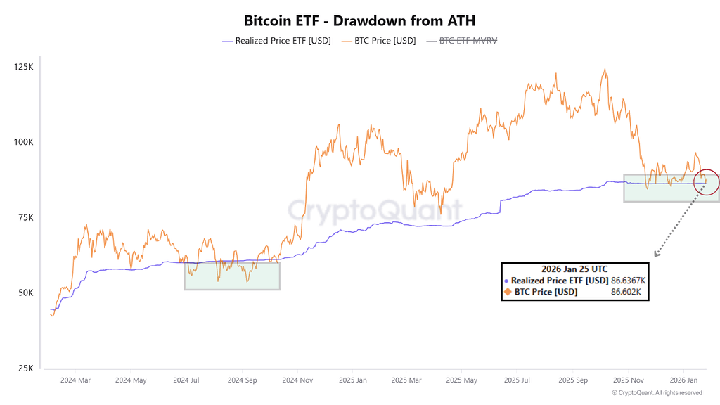 خروج 6 میلیارد دلار، سود صفر: خط روانی سرمایه‌گذاران etf بیت‌کوین 📊