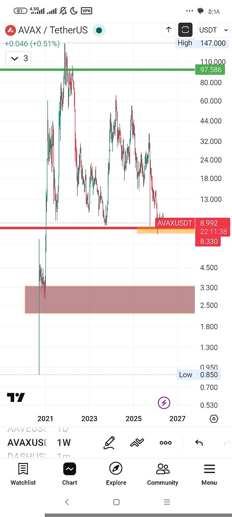 خطر سقوط اولانچ تا محدوده ۲.۵ دلار 📉