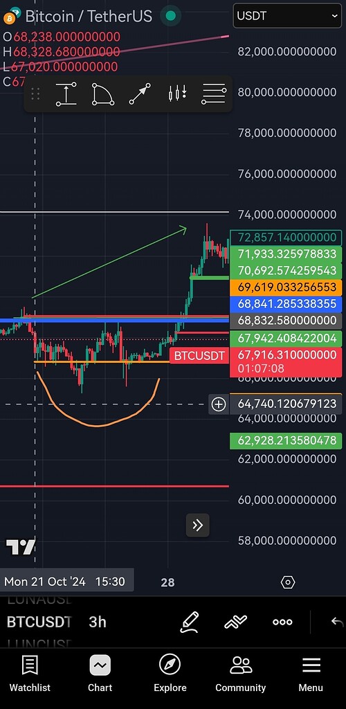 تحلیل زمان‌بندی ۳ ساعته و پیش‌بینی قیمت ۲۱ اکتبر ۲۰۲۴ 🚀