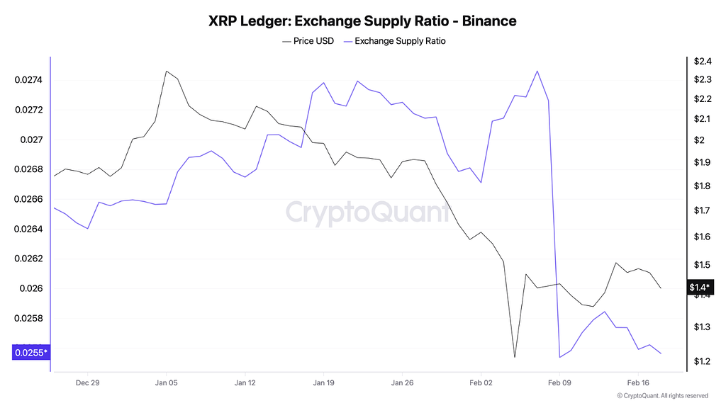 کاهش نسبت عرضه xrp در صرافی‌ها؛ نشانه‌ای از بازگشت انباشت سرمایه‌گذاران 📊
