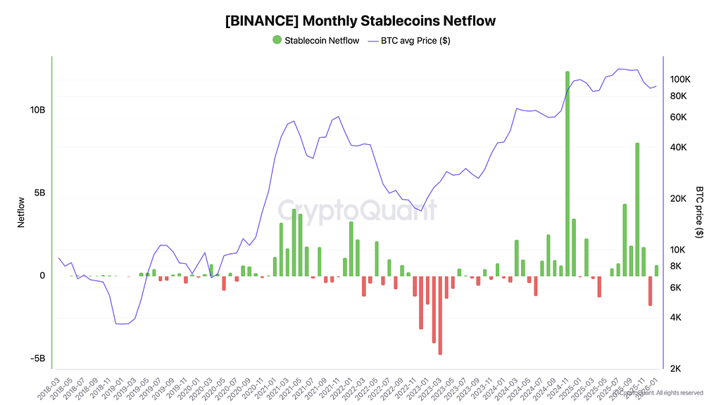 ورود ۶۷۰ میلیون دلار استیبل‌کوین به بایننس بعد از یک دسامبر ضعیف 📈
