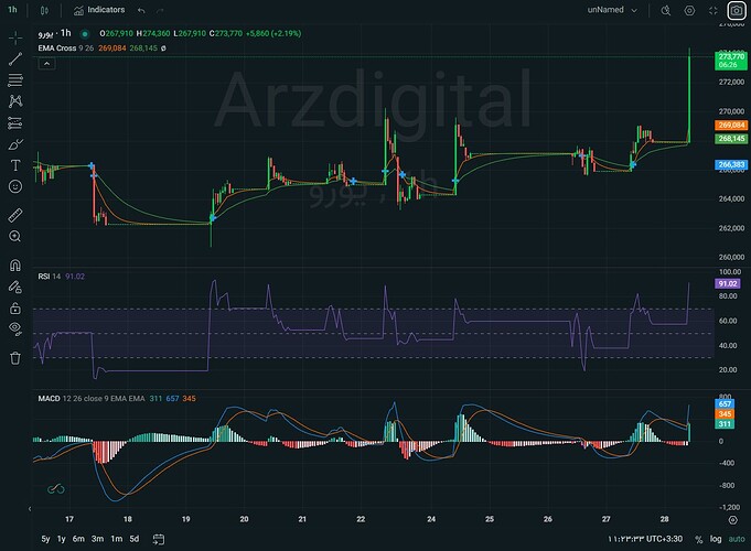 یورو یکساعته با RSI و MACD و EMAهای ۹ و ۲۶