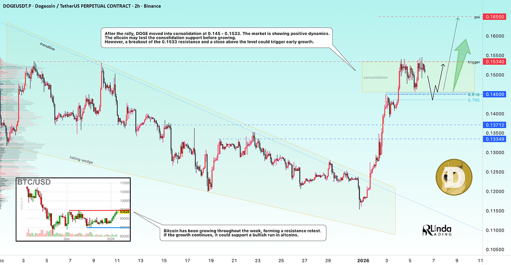 دوج کوین - تثبیت بعد از رشد نشانه مثبته