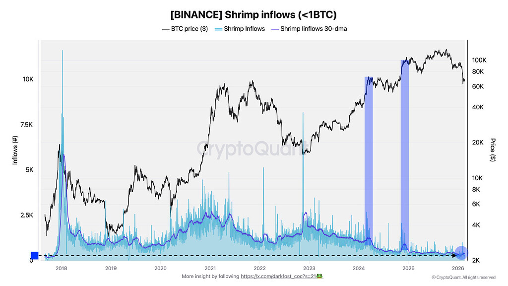 ورودی سرمایه خرده‌سرمایه‌گذاران به پایین‌ترین سطح ۹ ساله رسید 📉