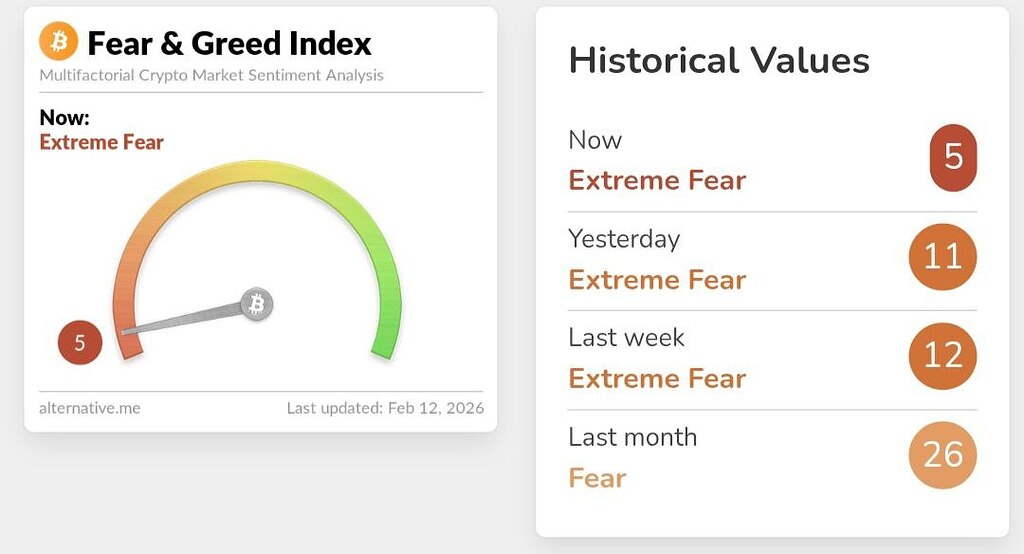 شاخص ترس و طمع پایین‌ترین، بیت‌کوین در شرایط بدترین – آیا این فرصت ریکاوری است؟ 🚀