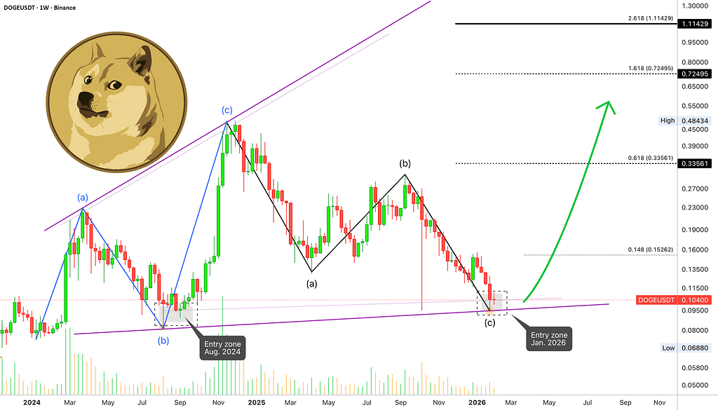 نقاط ورود دوج‌کوین و تحلیل عمقی بازار آلت‌کوین‌ها