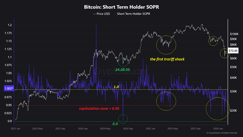 Sth sopr به بالای 1.0 بازگشت — بازگشت کوتاه‌مدت یا فاز قبل از تسلیم؟ 📊