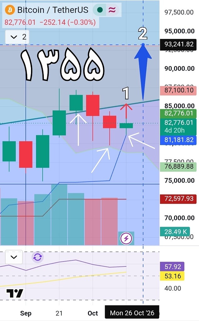 تحلیل کوتاه مدت بیت کوین