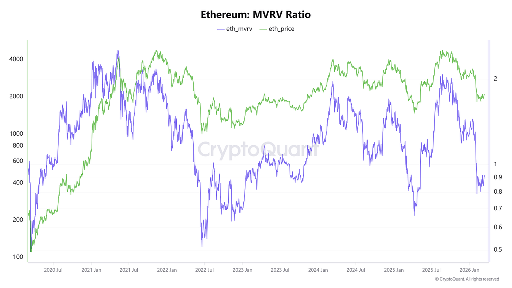 تصویر تحلیل اتریوم با mvrv زیر ۱: eth الان ارزونه؟ 📉