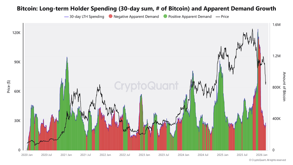 افزایش فروش هولدرهای بلندمدت و کاهش تقاضا - بیت‌کوین وارد فاز توزیع شد 📊
