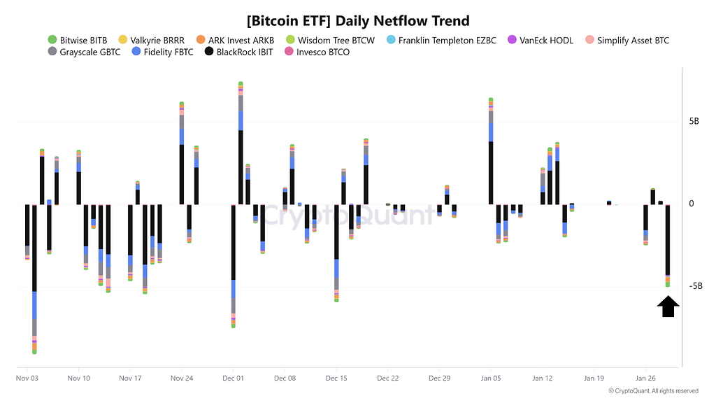 همزمانی فعالیت نهنگ‌ها در بایننس با خروج سرمایه از etf 📉