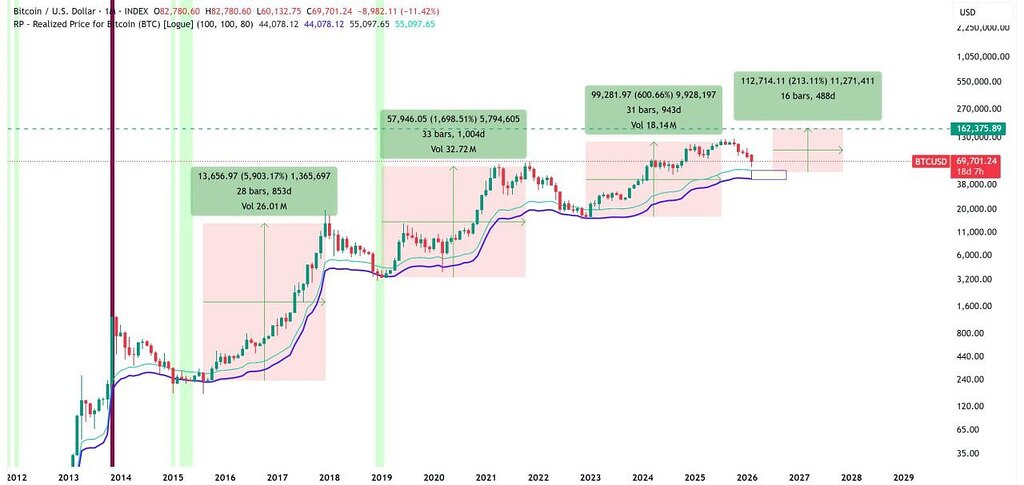 📈 تحلیل کم‌ارزش‌نمایی چرخه‌ای بیت‌کوین و فاز تجمع در حال ظهور