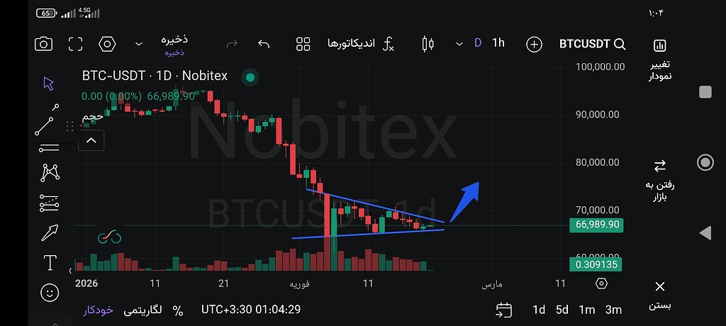 تحلیل بیت‌کوین: درخلال سه روز و حرکت در مثلث، آیا صعود یا سقوط؟ 🚀