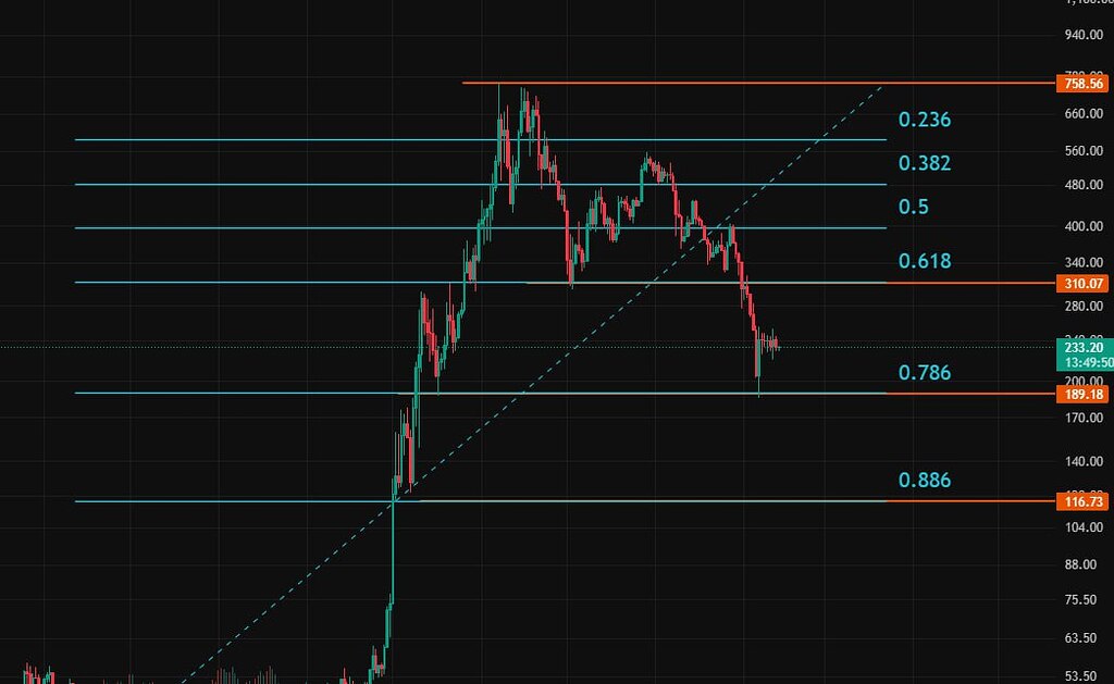 تحلیل فنی zec: انتظار ورود در محدوده 190-200 دلار 🚀