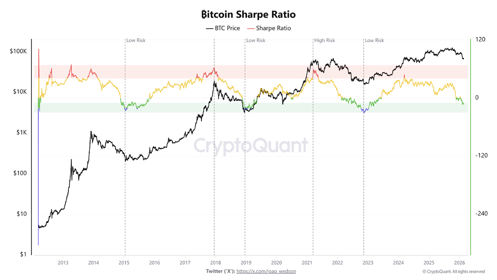شارپ ریشو بیت‌کوین چیست؟ عدد -11.6 فعلی یعنی چی؟ 📉