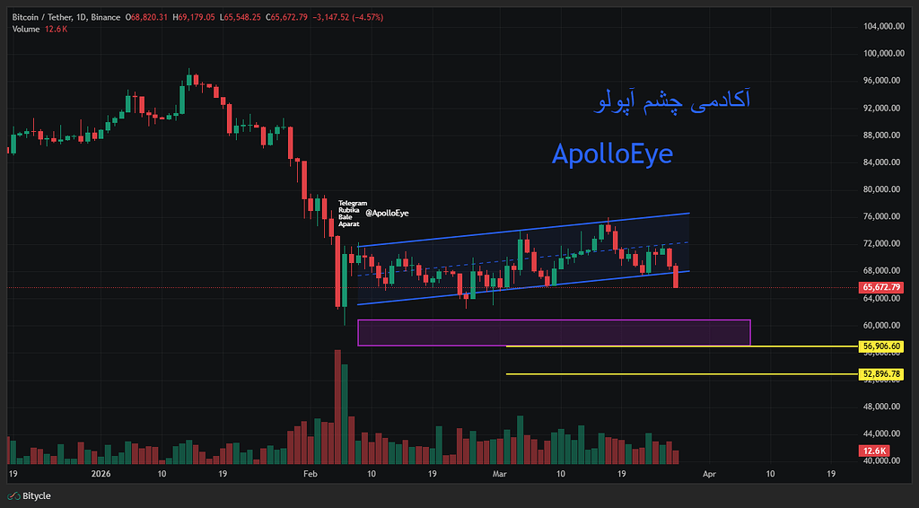 تصویر تحلیل 📊تحلیل شگفت انگیز بیتکوین (7 فروردین 1405)