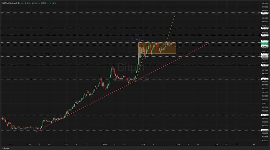 تحلیل تکنیکال تتر به تومان – نوسان روی ناحیه حساس