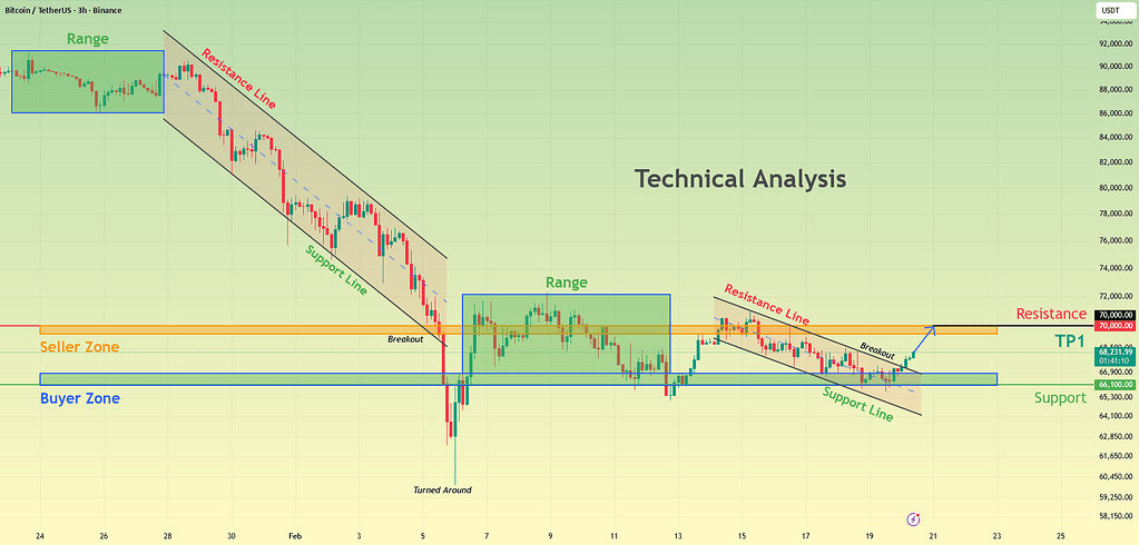 بیت کوین و تلاش برای بازگشت از ناحیه تقاضا