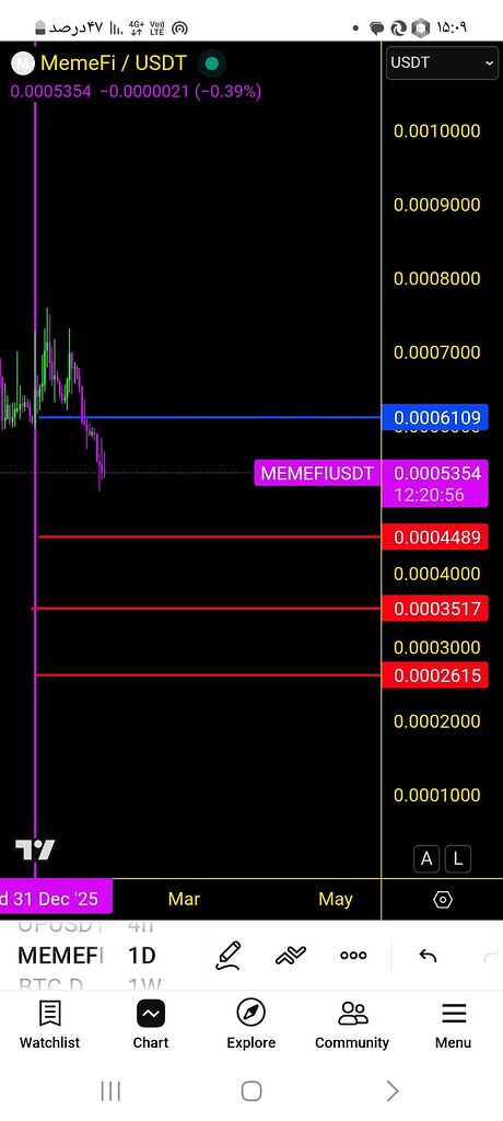 تحلیل memefi: خطوط ورود و خروج، پتانسیل رشد ضعیف😬