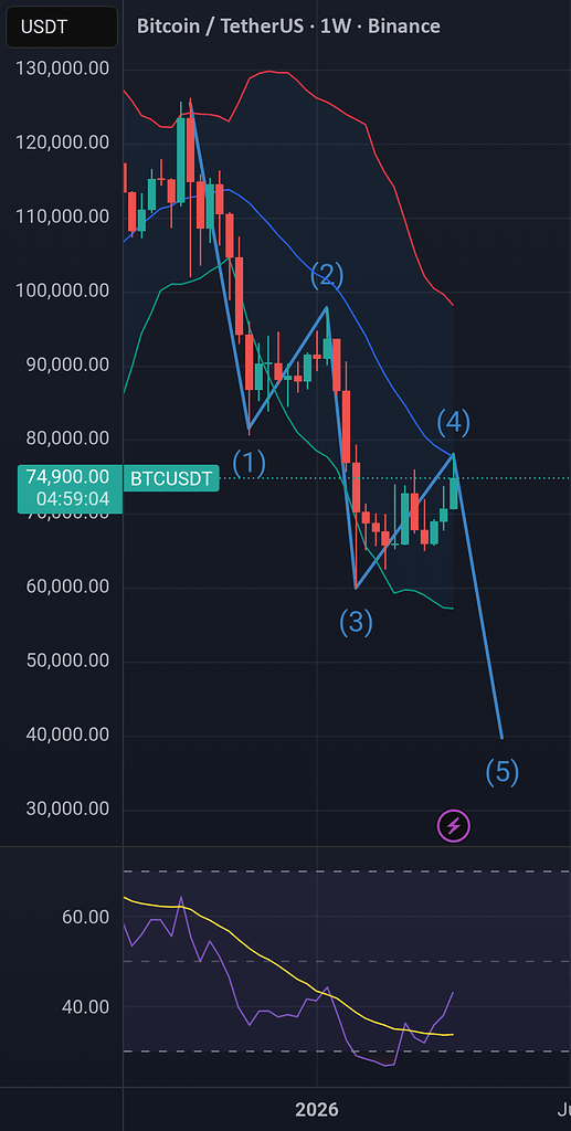 تصویر تحلیل موج ۵ الیوت بیت کوین در راه ۴۰ هزار دلار