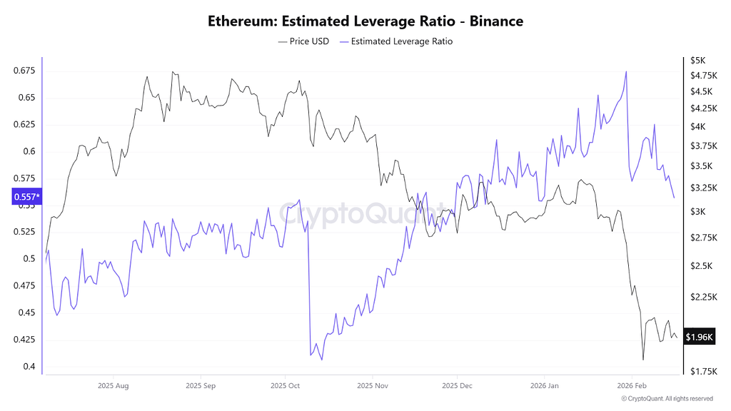 نسبت اهرم اتریوم در بایننس به کمترین سطح از دسامبر گذشته رسیده 📉