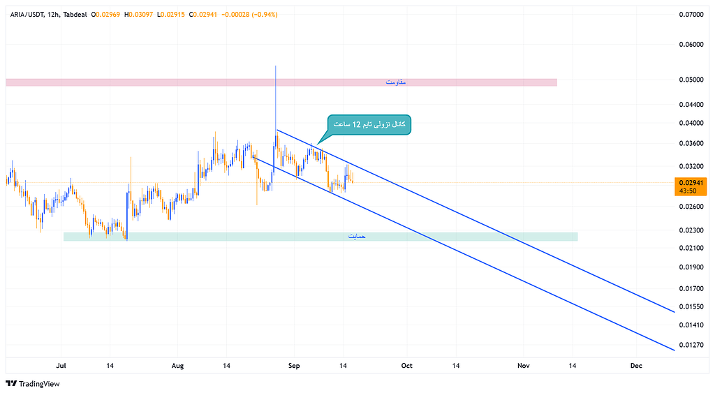 تحلیل ارز اریا در تایم 12 ساعت