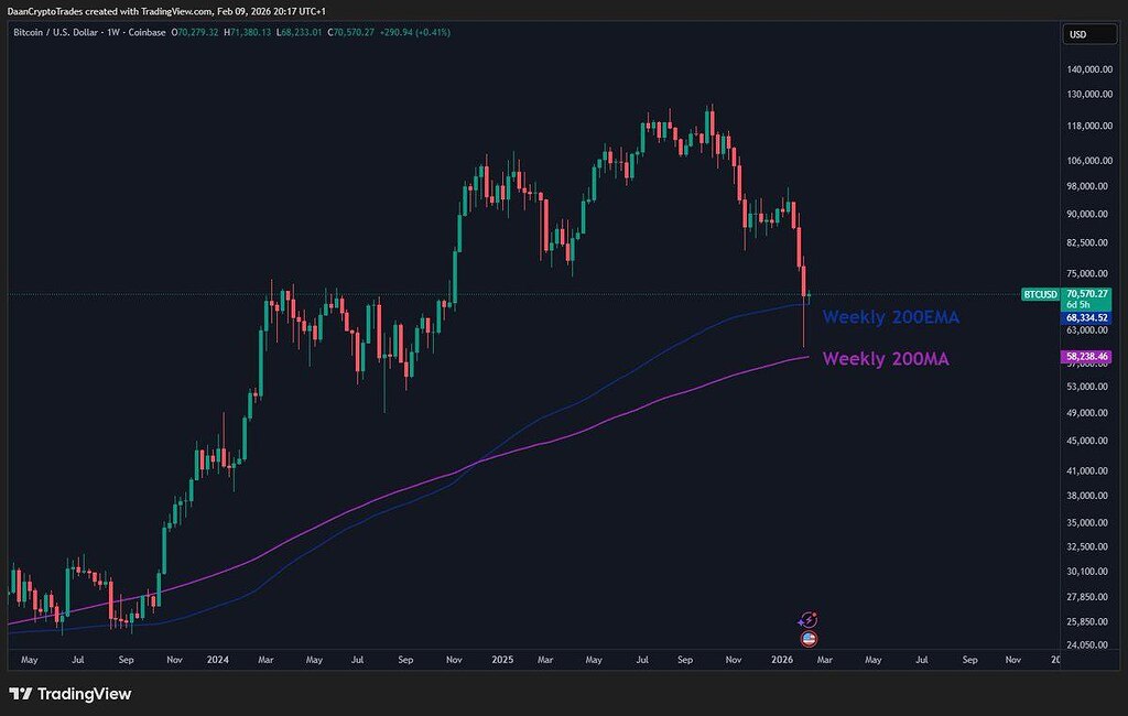 نجات در دقیقه ۹۰: بیت‌کوین حمایت حیاتی را حفظ کرد 🔒