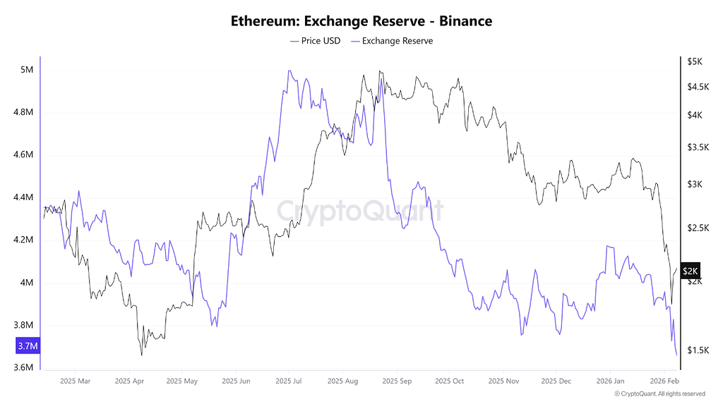 ذخایر اتریوم در بایننس به پایین‌ترین سطح از سال ۲۰۲۴ رسید 📉
