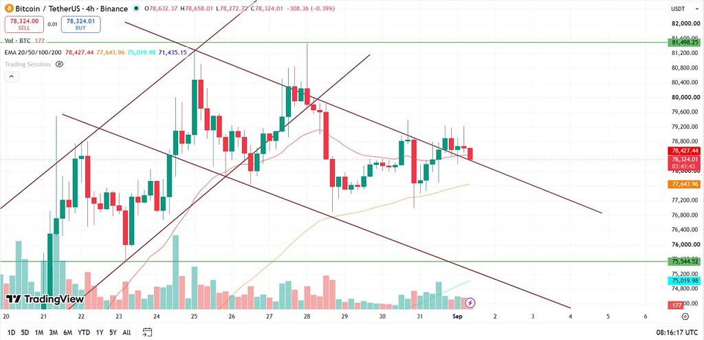 📉بیت‌کوین در دو راهی سرنوشت؟ صعود یا اصلاح سنگین⁉️