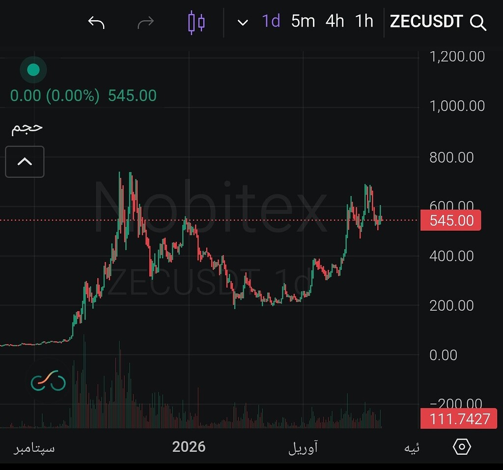 الگوی فنجان و دسته در تایم فرم یک روزه تشکیل داده Zecash