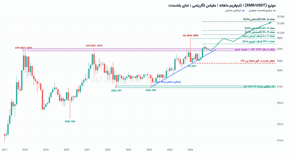 تحلیل بلندمدت مونرو (xmr): شکست سقف ۸ ساله و اهداف ۳ تا ۵ ساله؛ چرا مونرو را نگه می‌دارم؟