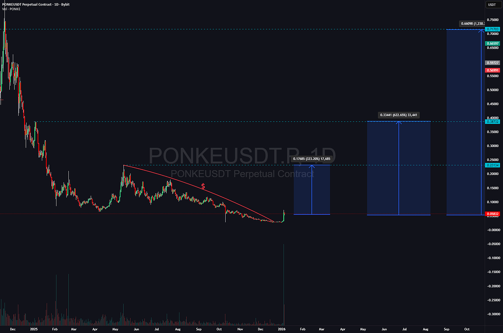 پونکی می‌تونه دوج‌کوین بعدی باشه!