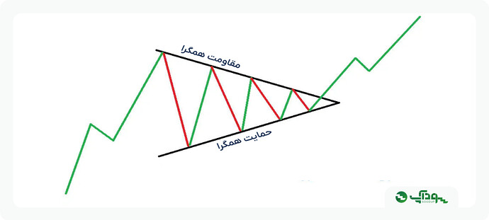 Symmetrical-triangle-pattern