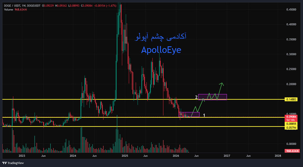 تصویر تحلیل تحلیل شگفت انگیز دوج کوین doge (شماره 18)