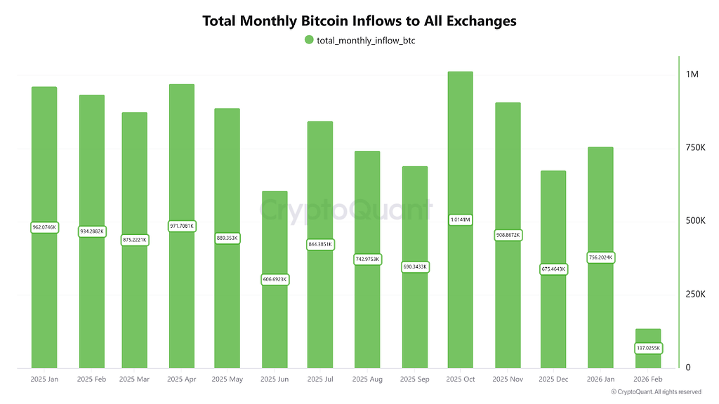 ورود 756 هزار بیت‌کوین به صرافی‌ها در ژانویه و 137 هزار بیت‌کوین از ابتدای فوریه 📊