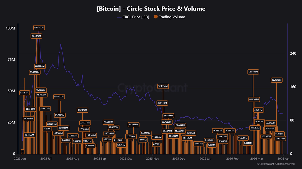 تصویر تحلیل ریزش سهام Circle: فقط یه واکنش یک‌روزه نیست! 📉