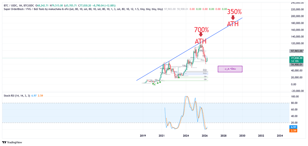سقف ۲۰۲۸ کف ۲۰۲۶