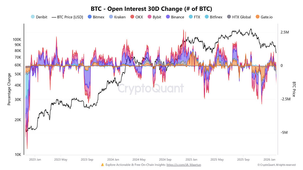 کاهش شدید Open Interest بیت‌کوین نشان از خروج گسترده از پوزیشن‌های اهرمی با ثبات قیمت در ۷۵ هزار دلار 📉
