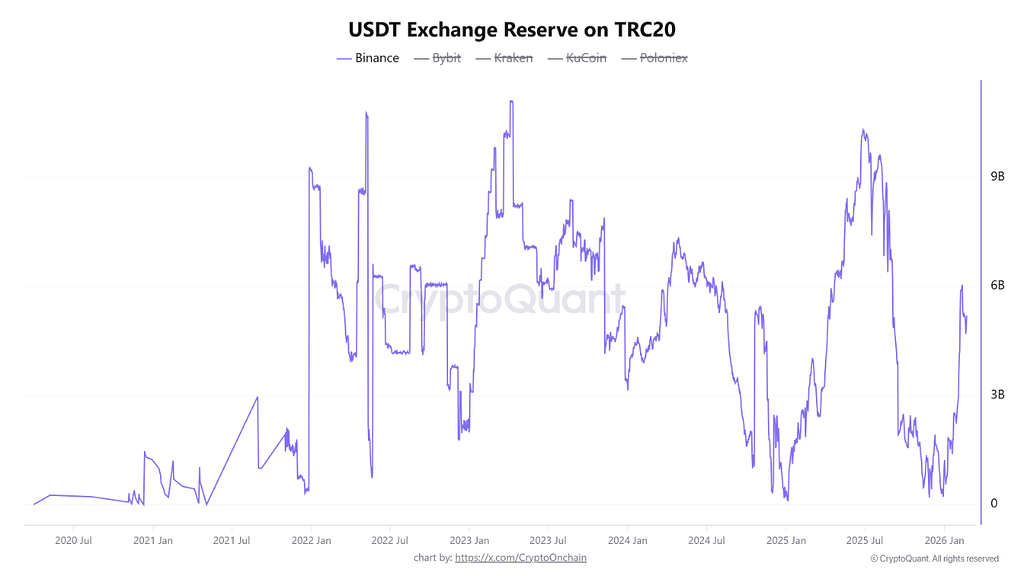 ورود نقدینگی خرد: انفجار تتر trc20 بایننس در سطح حمایت کلیدی 💰