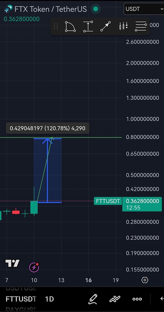 پمپ‌ خوب و حرکت مانورگر این ارز در کنار سقوط بیت‌کوین 🚀
