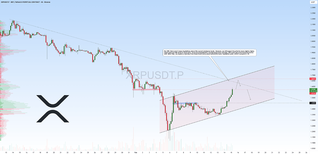 ریپل در مسیر مقاومت کلیدی ۱.۵۷ تا ۱.۶۷